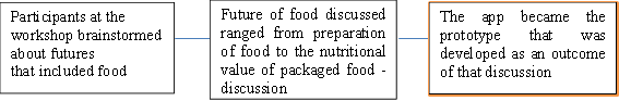 Participants at the workshop brainstormed about futures
that included food
,Future of food discussed ranged from preparation of food to the nutritional value of packaged food - discussion,The app became the prototype that was developed as an outcome of that discussion
